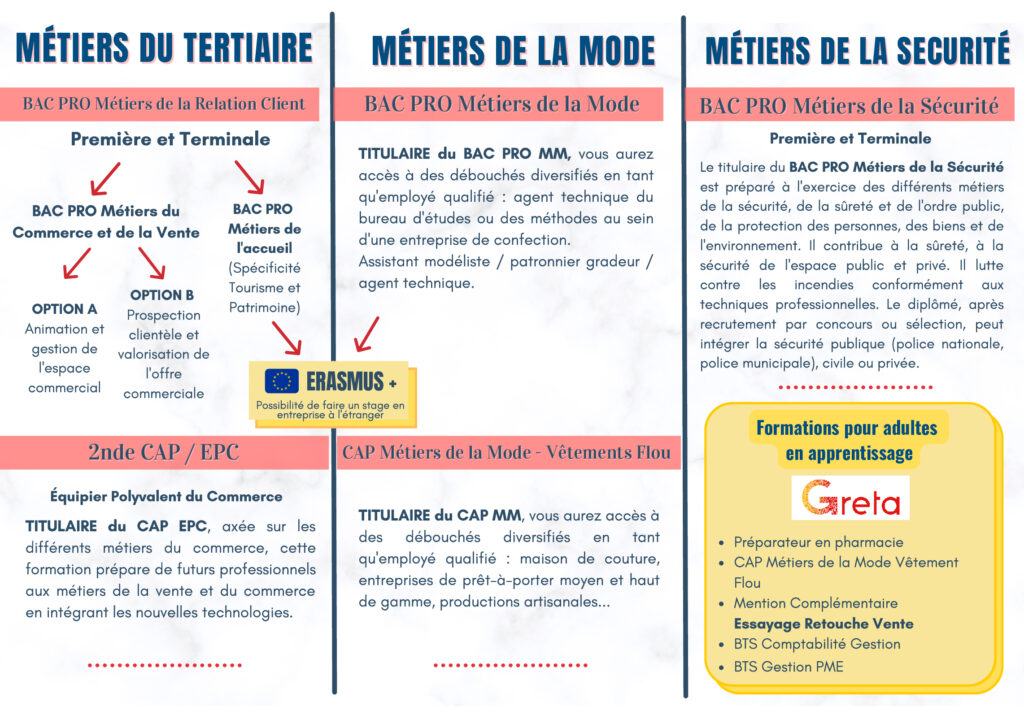 Lycée Aristide Maillol (voie professionnelle) : lycée public à Perpignan
