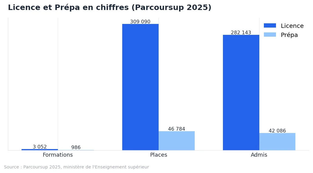 <p>Que faire après un bac général : choisir sa voie</p> : graphique de données Parcoursup 2025