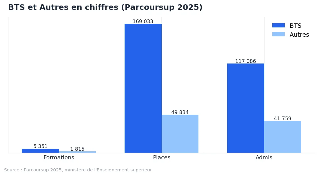 Que faire après un bac pro : études, emploi et réorientation : graphique de données Parcoursup 2025