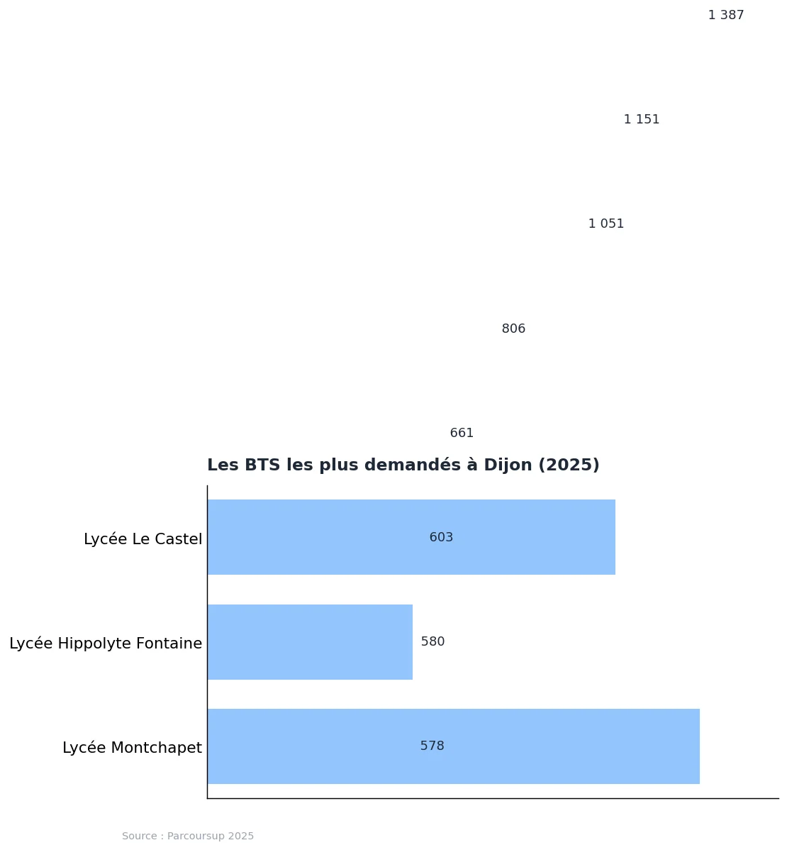 BTS à Dijon : liste et classement par attractivité en 2025 : graphique de données Parcoursup 2025