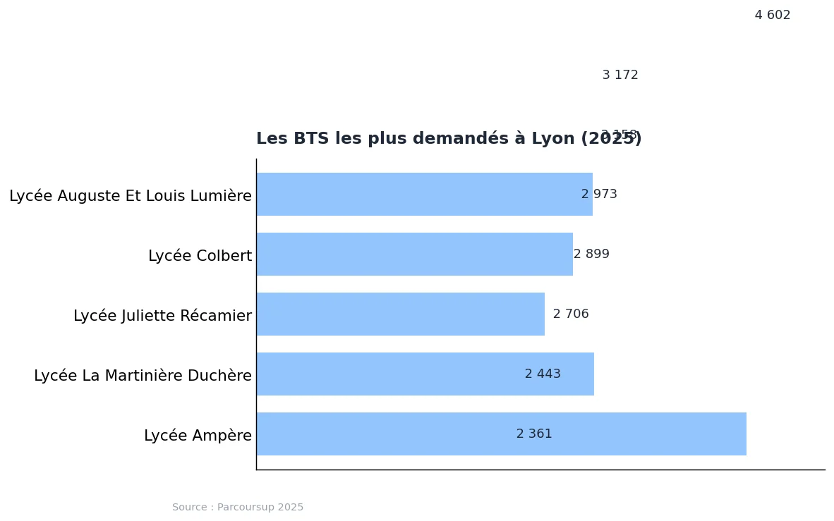 BTS à Lyon : liste, admission et repères 2025 : graphique de données Parcoursup 2025