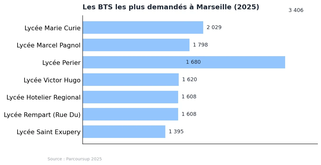 BTS à Marseille : liste des formations et attractivité 2025 : graphique de données Parcoursup 2025