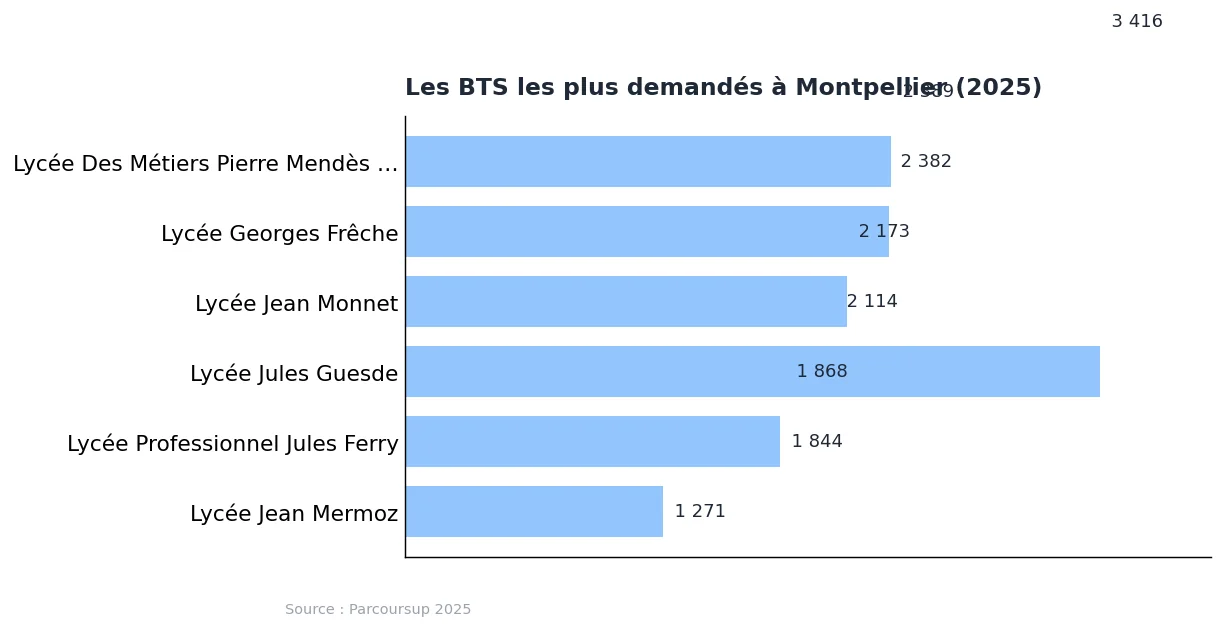 BTS à Montpellier : liste des formations et repères 2025 : graphique de données Parcoursup 2025