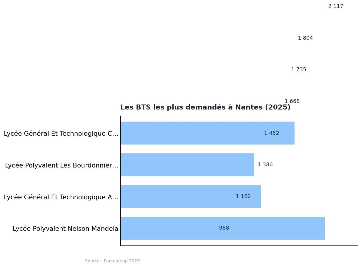 BTS à Nantes : liste, choix et attractivité en 2025 : graphique de données Parcoursup 2025