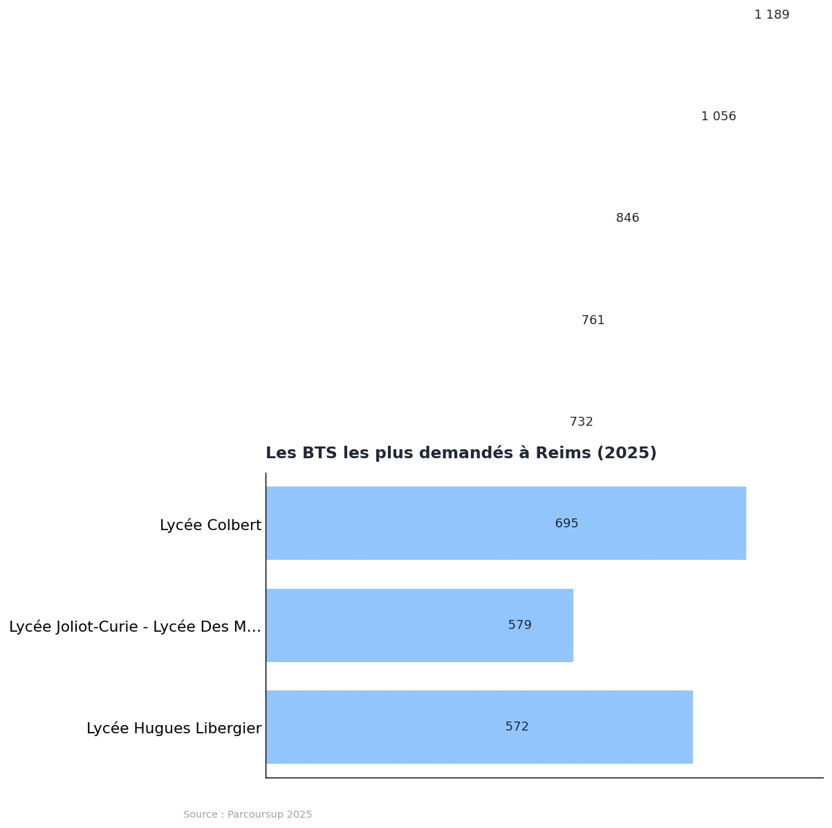 BTS Reims : liste des formations et repères 2025 : graphique de données Parcoursup 2025