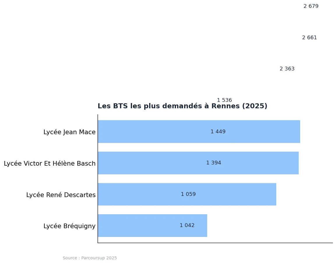 BTS à Rennes : la liste et le classement 2025 : graphique de données Parcoursup 2025