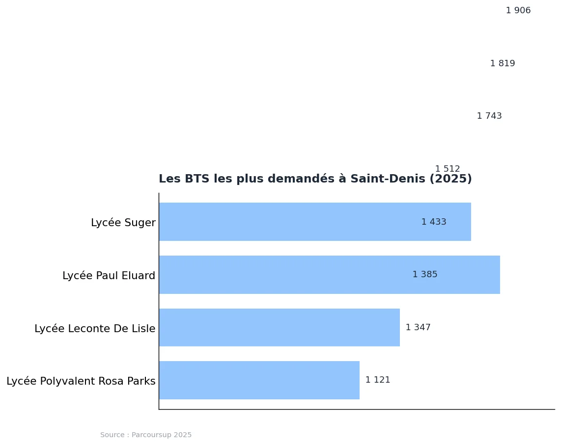 BTS à Saint-Denis : liste et classement par attractivité en 2025 : graphique de données Parcoursup 2025