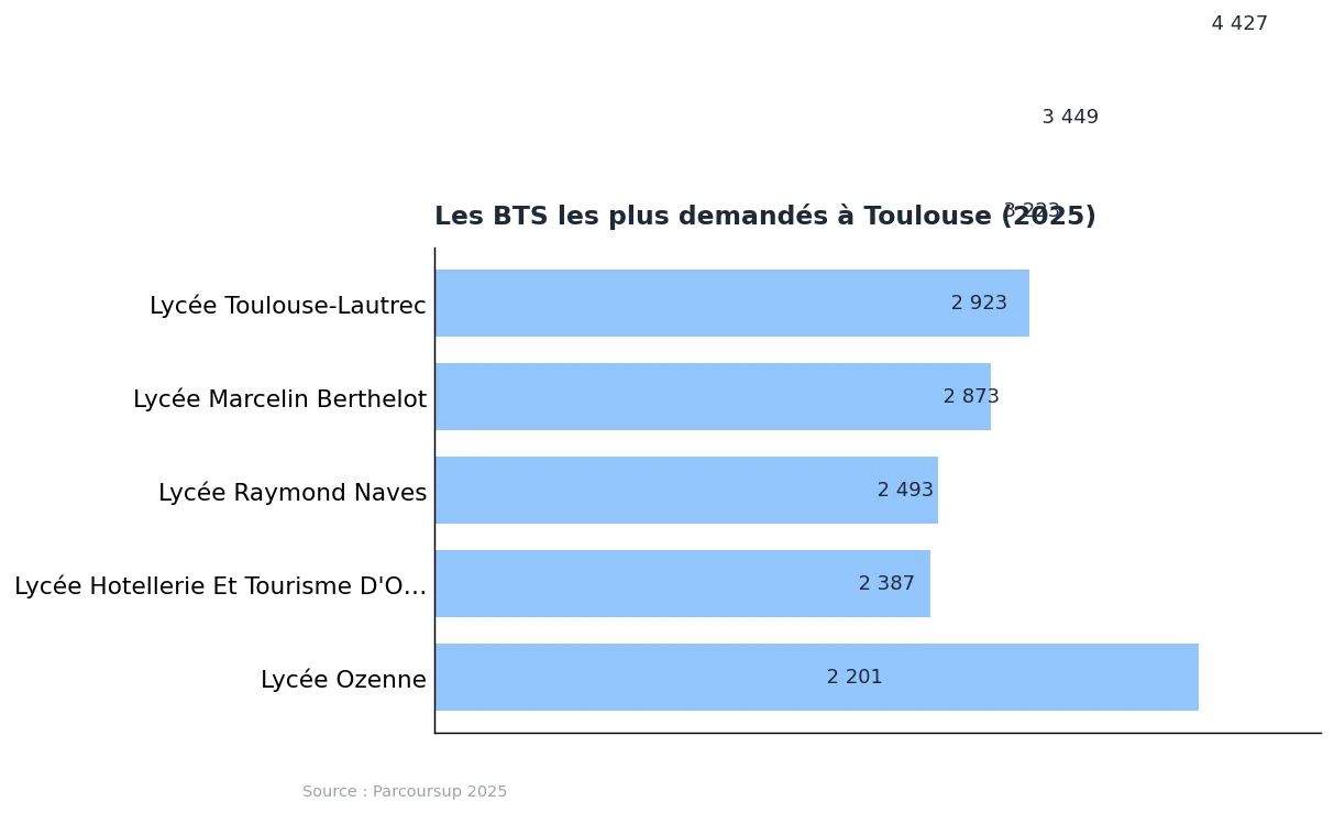 BTS à Toulouse : la liste Parcoursup et les repères 2025 : graphique de données Parcoursup 2025