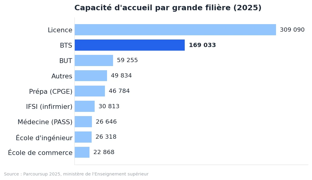 <p>BTS : admission, rythme, alternance et poursuite d’études</p> : graphique de données Parcoursup 2025