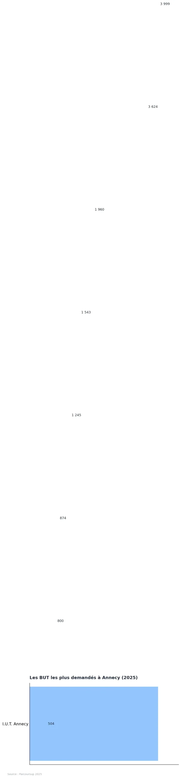 BUT à Annecy : liste et classement 2025 : graphique de données Parcoursup 2025