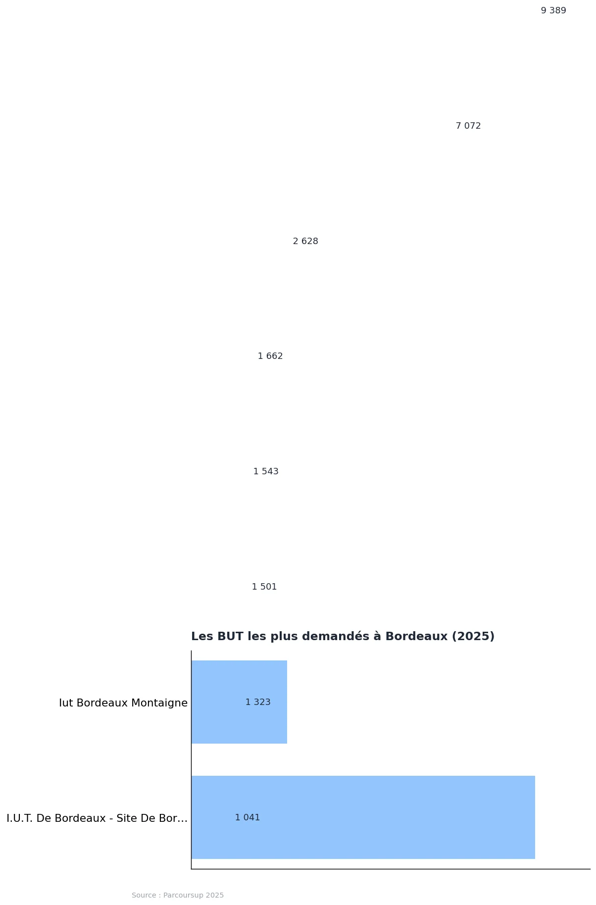 BUT à Bordeaux : la liste des formations et leur attractivité en 2025 : graphique de données Parcoursup 2025