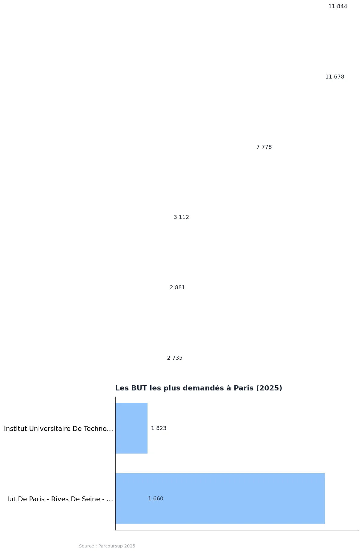 BUT à Paris : liste, admission et classement 2025 : graphique de données Parcoursup 2025