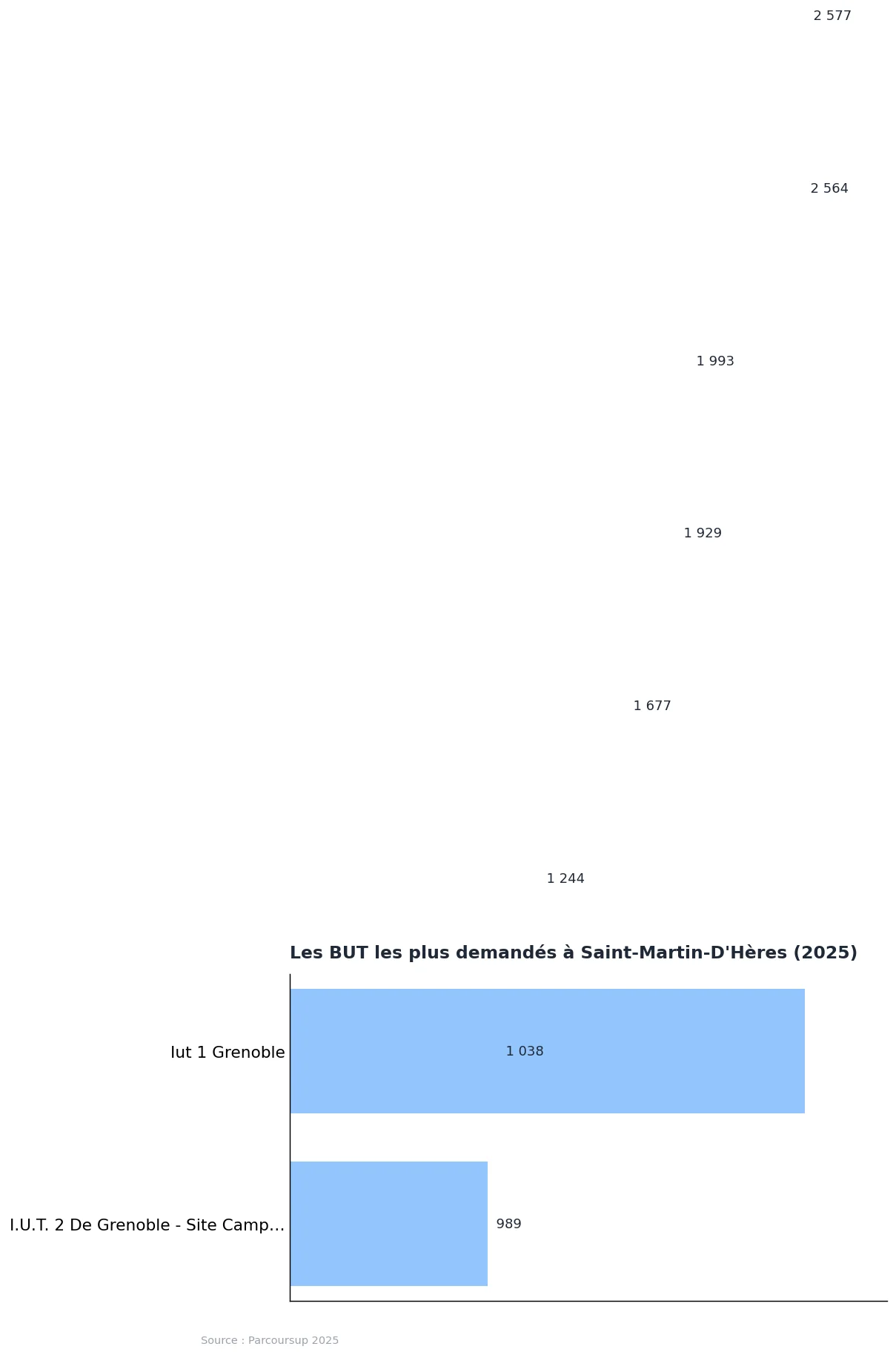 BUT à Saint-Martin-d’Hères : liste et classement 2025 : graphique de données Parcoursup 2025