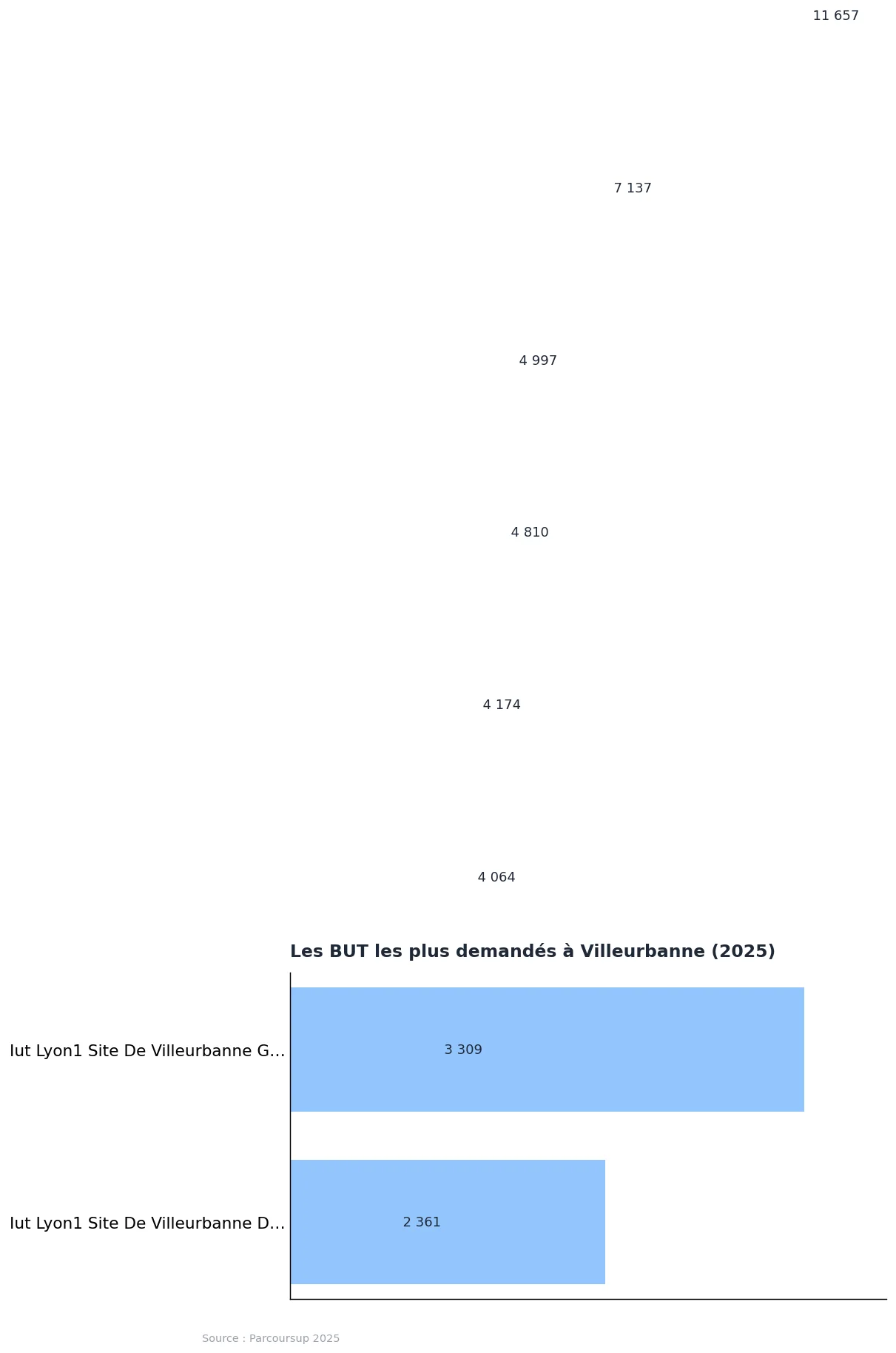 BUT à Villeurbanne : liste et classement 2025 : graphique de données Parcoursup 2025