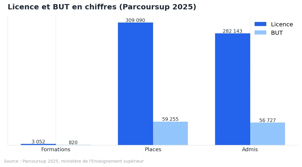 <p>Licence ou BUT : comment choisir après le bac ?</p> : graphique de données Parcoursup 2025