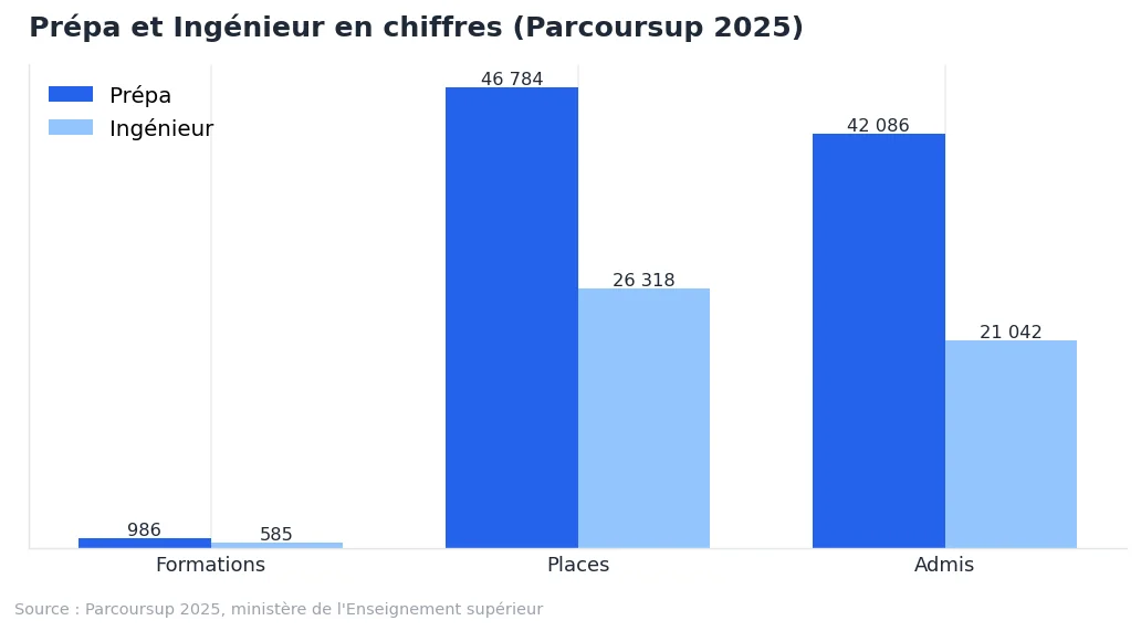 Prépa ou école post-bac : comment choisir sa voie ? : graphique de données Parcoursup 2025
