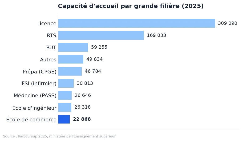 École de commerce post-bac : comment bien choisir : graphique de données Parcoursup 2025