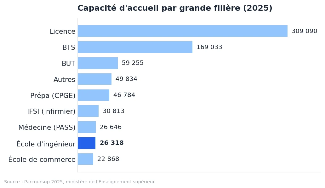 <p>École d’ingénieur post bac : admissions, cursus et choix</p> : graphique de données Parcoursup 2025