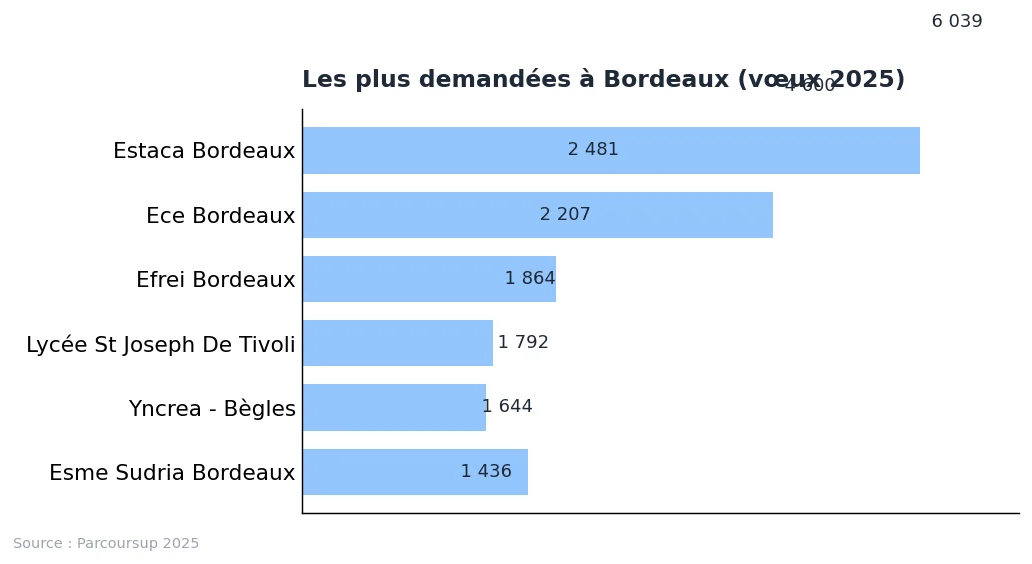 École d’ingénieur Bordeaux : liste et classement 2025 : graphique de données Parcoursup 2025