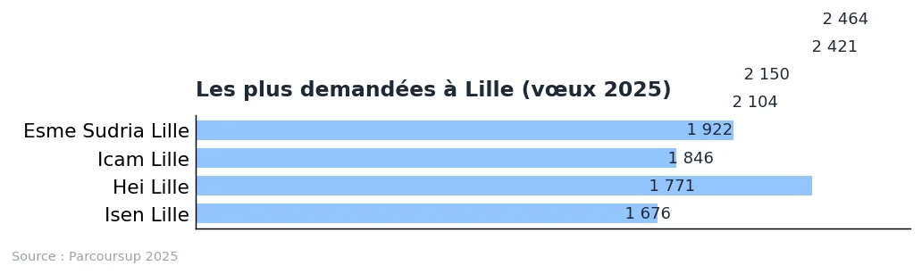 Écoles d’ingénieurs à Lille : liste et classement 2025 : graphique de données Parcoursup 2025