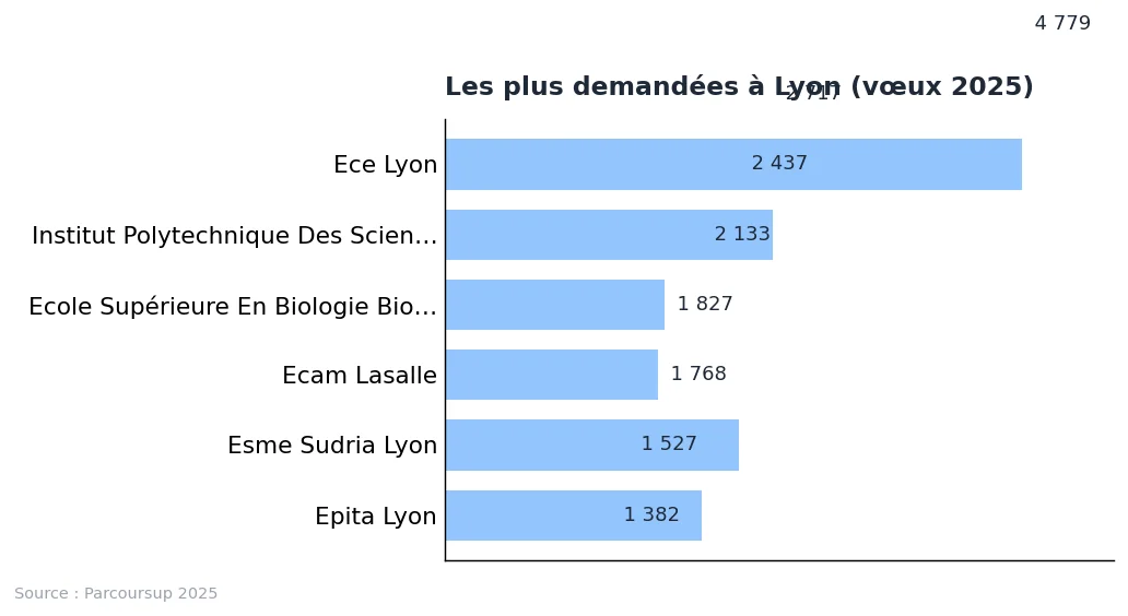 Écoles d’ingénieurs à Lyon : liste et classement 2025 : graphique de données Parcoursup 2025