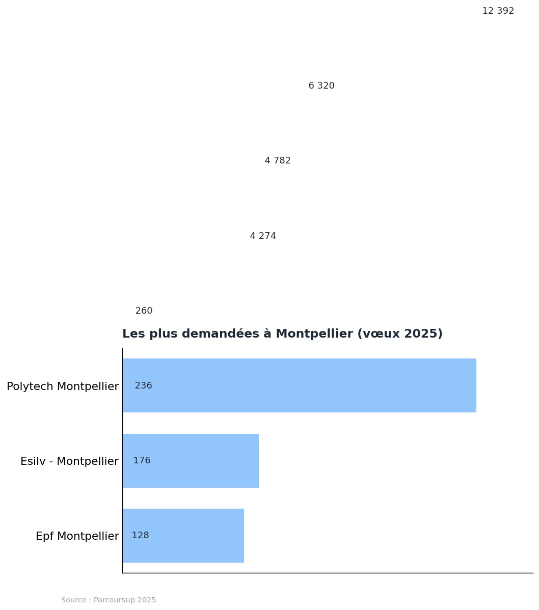 École d’ingénieur à Montpellier : liste et repères 2025 : graphique de données Parcoursup 2025