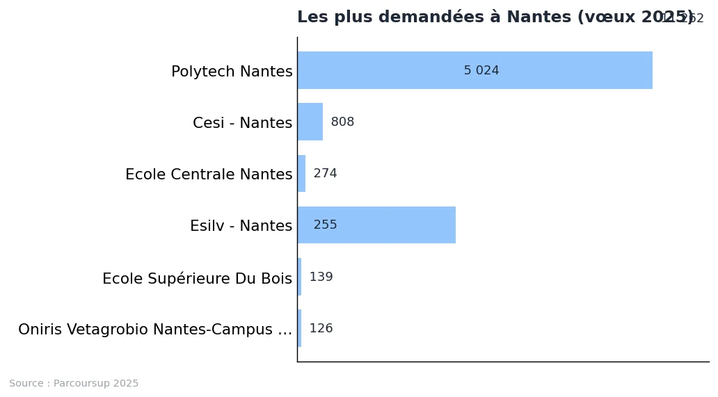 École d’ingénieur à Nantes : liste et attractivité en 2025 : graphique de données Parcoursup 2025
