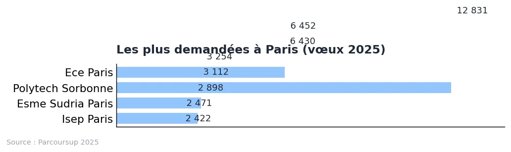 École d’ingénieur à Paris : liste et repères 2025 : graphique de données Parcoursup 2025