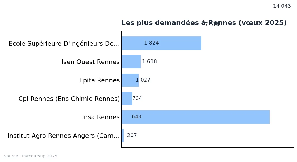 École d’ingénieur à Rennes : liste et classement 2025 : graphique de données Parcoursup 2025