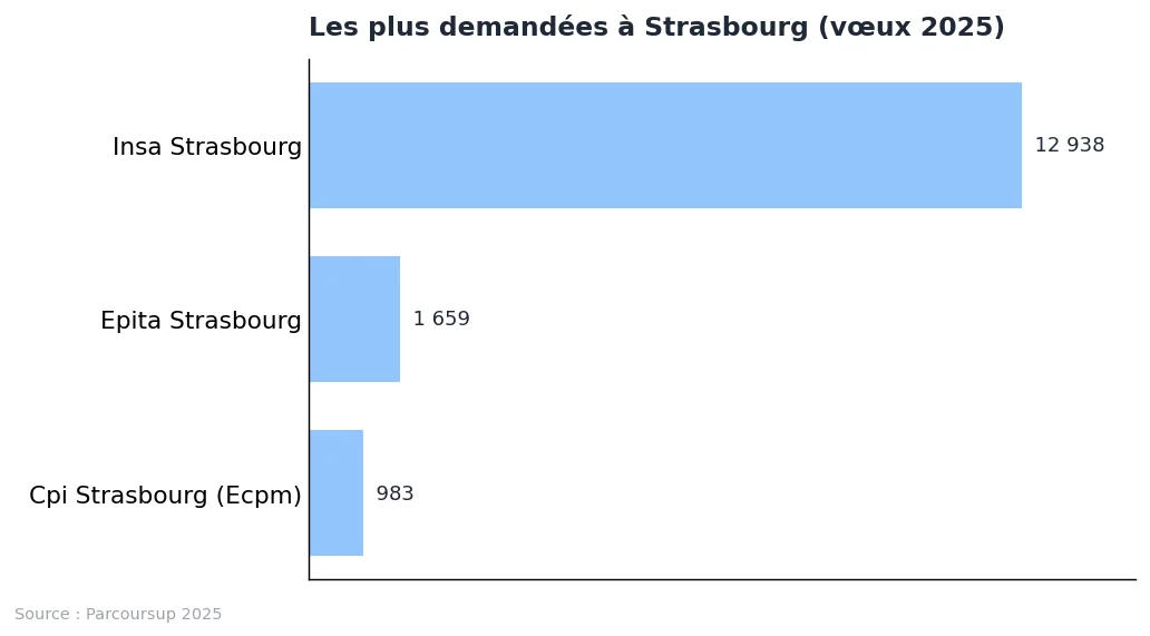 École d’ingénieur à Strasbourg : liste et repères 2025 : graphique de données Parcoursup 2025