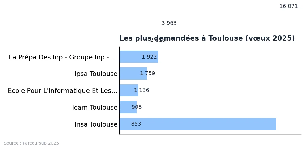 École d’ingénieur Toulouse : liste et repères 2025 : graphique de données Parcoursup 2025