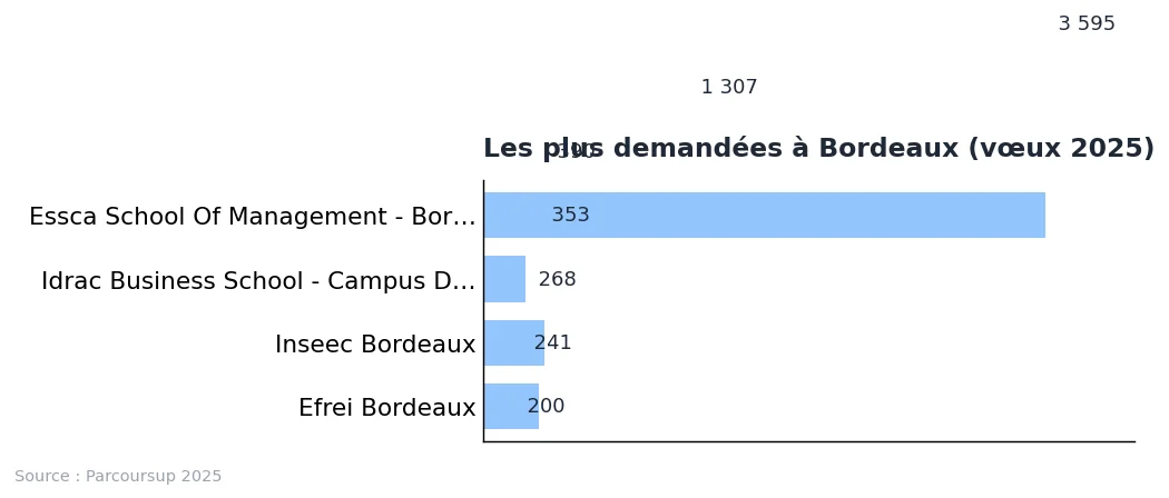 École de commerce Bordeaux : liste et repères 2025 : graphique de données Parcoursup 2025