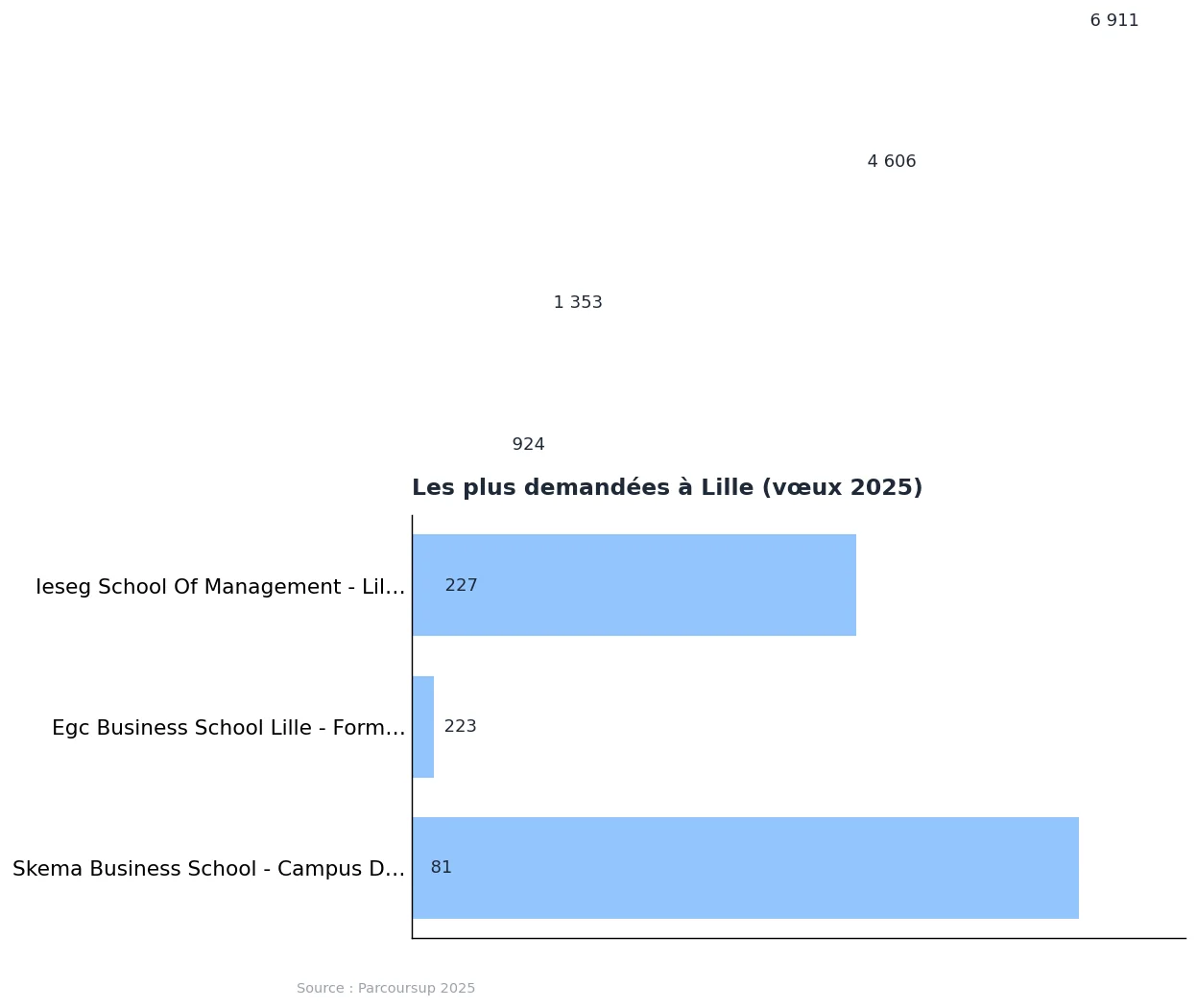 École de commerce Lille : liste et classement 2025 : graphique de données Parcoursup 2025
