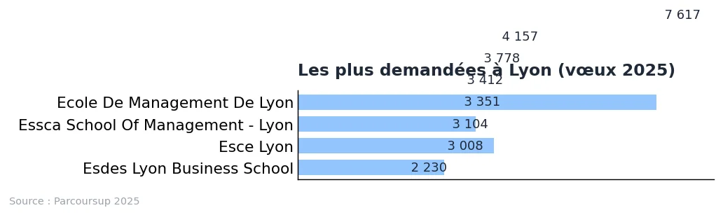 Écoles de commerce à Lyon : liste et repères 2025 : graphique de données Parcoursup 2025