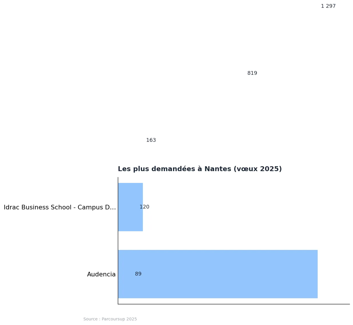 Écoles de commerce à Nantes : liste et repères 2025 : graphique de données Parcoursup 2025