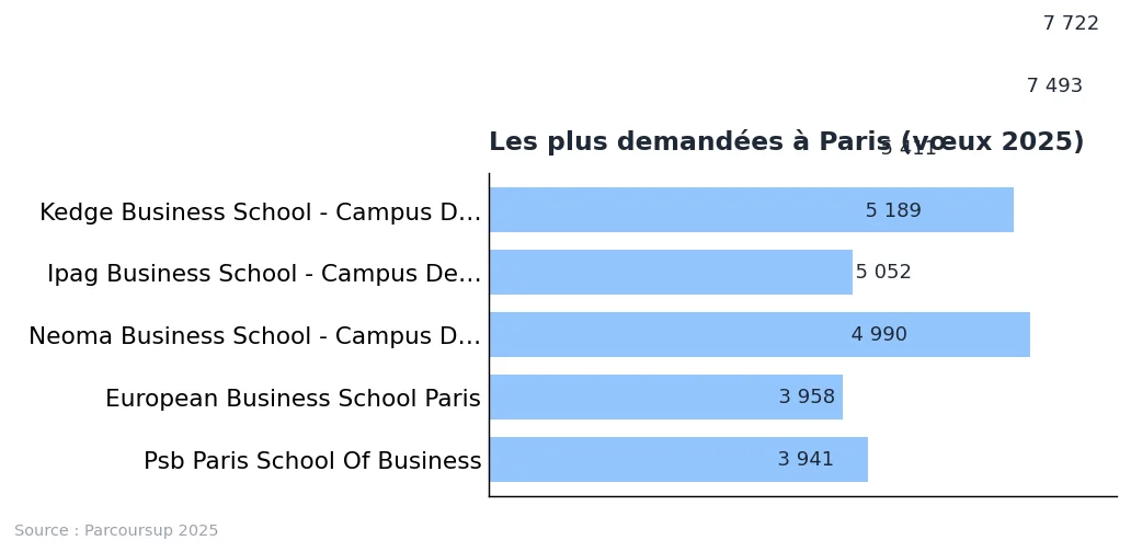 Écoles de commerce à Paris : liste et repères 2025 : graphique de données Parcoursup 2025