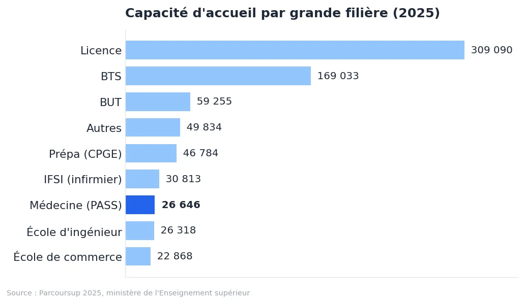 Études de médecine PASS LAS : comprendre et choisir sa voie : graphique de données Parcoursup 2025
