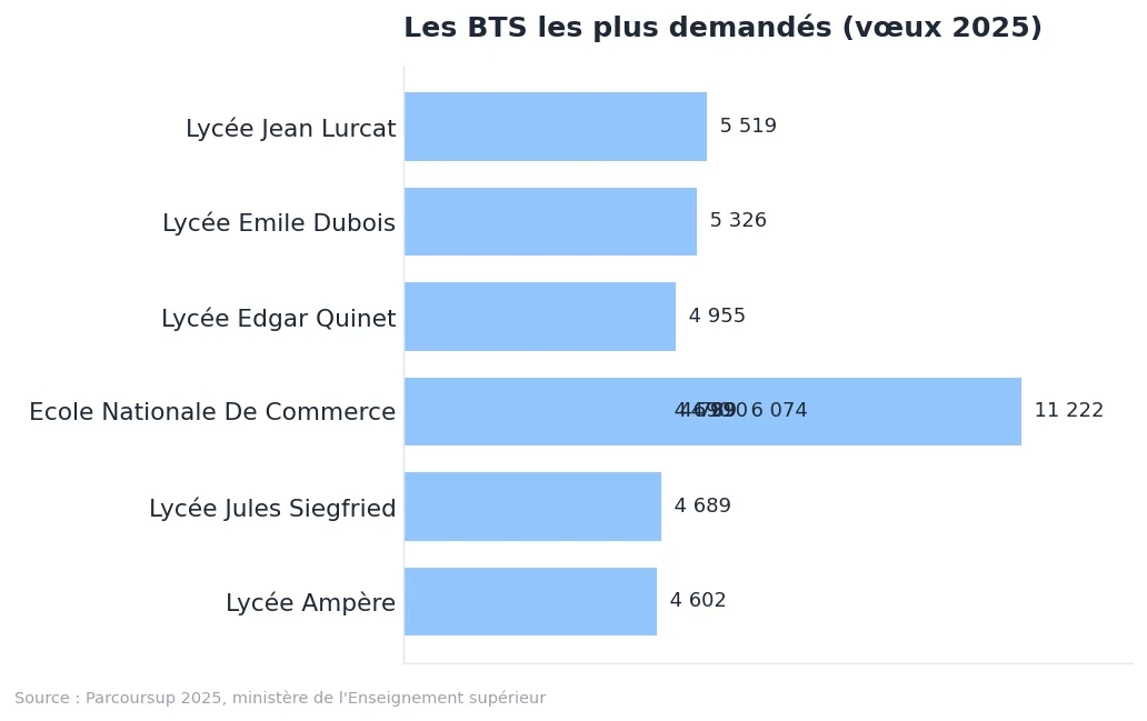 Meilleur BTS : les formations demandées et comment choisir : graphique de données Parcoursup 2025