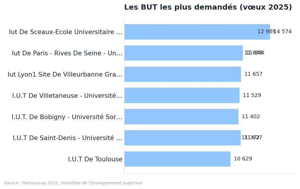 Meilleur BUT : les formations les plus demandées en 2025 : graphique de données Parcoursup 2025