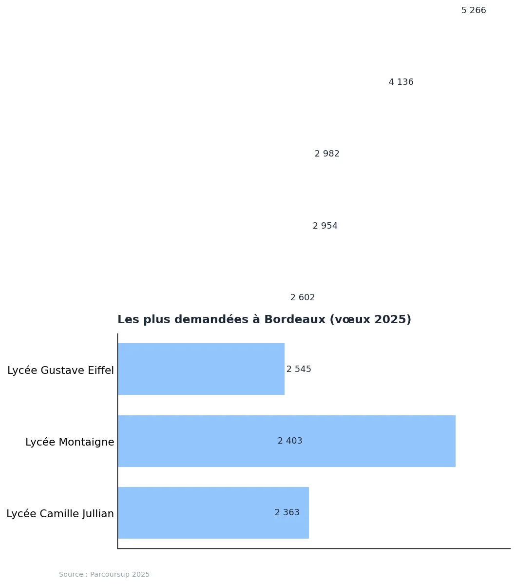 Prépa Bordeaux : liste des CPGE et repères 2025 : graphique de données Parcoursup 2025