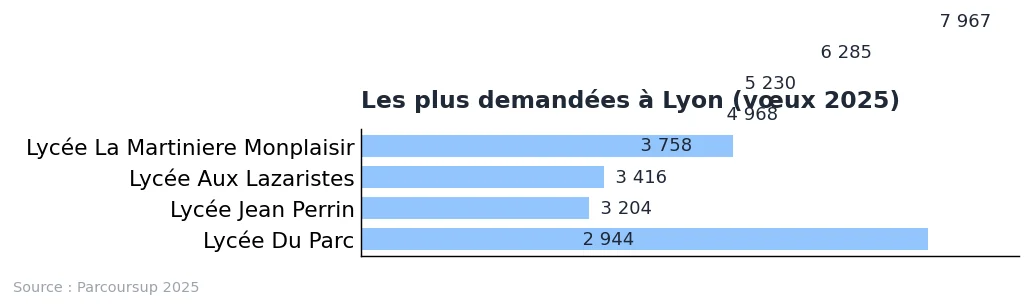 Prépa Lyon : liste 2025 des CPGE et repères pour choisir : graphique de données Parcoursup 2025