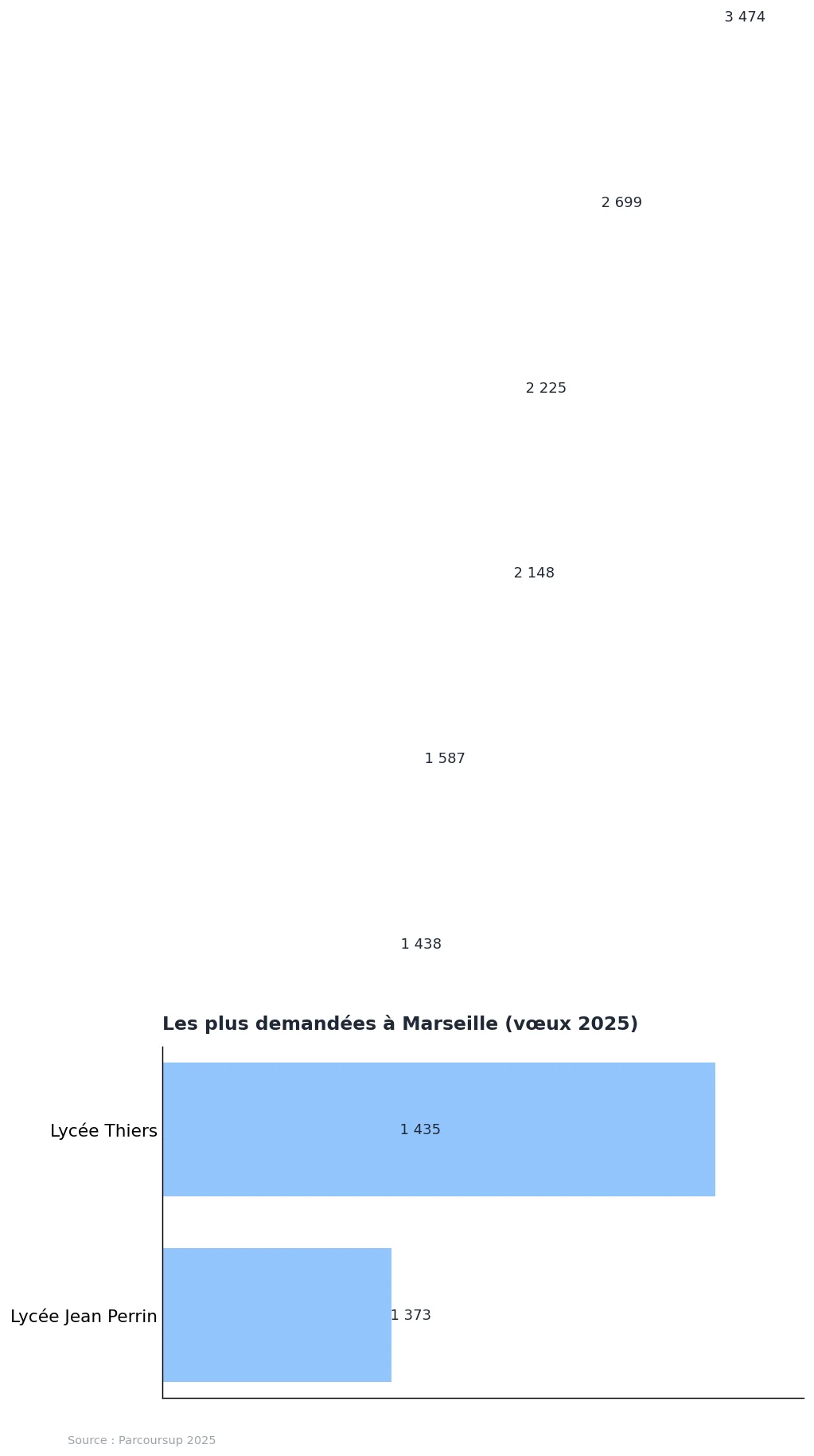 Prépa Marseille : liste et classement des CPGE 2025 : graphique de données Parcoursup 2025