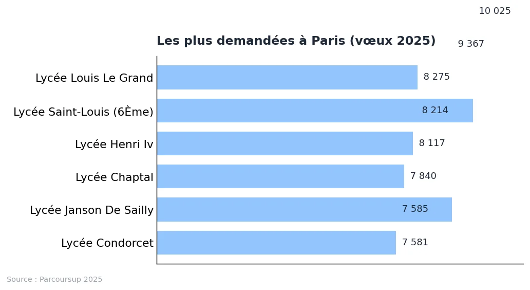 Prépa Paris : liste des CPGE et repères pour 2025 : graphique de données Parcoursup 2025