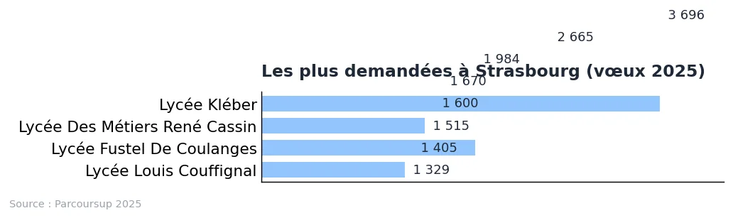 Prépa Strasbourg : liste des CPGE et repères 2025 : graphique de données Parcoursup 2025