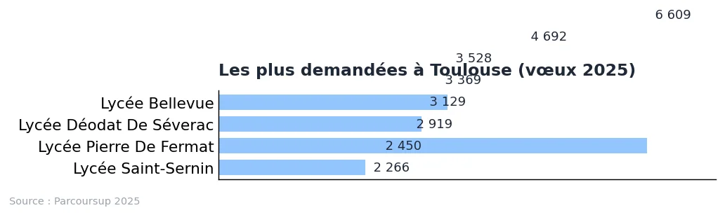 Prépa Toulouse : liste et repères pour choisir en 2025 : graphique de données Parcoursup 2025