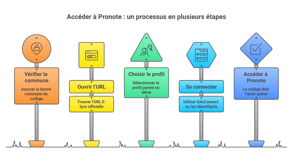 Étapes de première connexion à E-lyco Collège Molière
