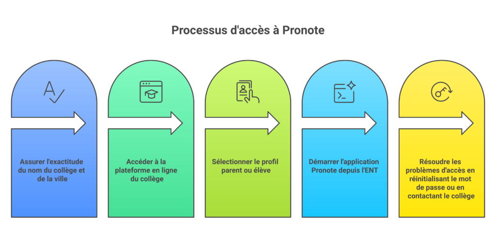 Étapes pour accéder à Pronote depuis l’ENT du collège