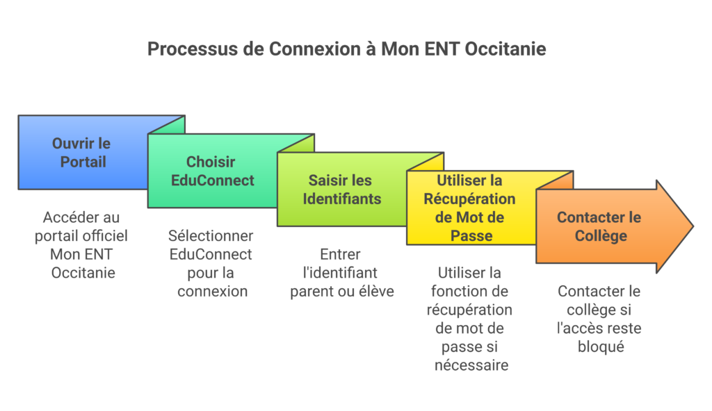 Étapes de connexion à l’ENT du collège Paul-Ramadier avec EduConnect