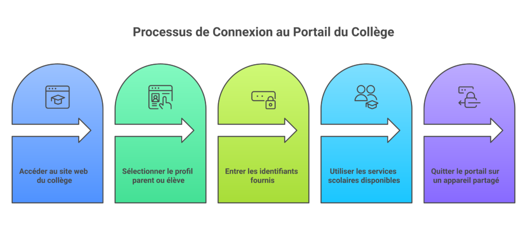Étapes de connexion à l’ENT du collège Paul Sixdenier