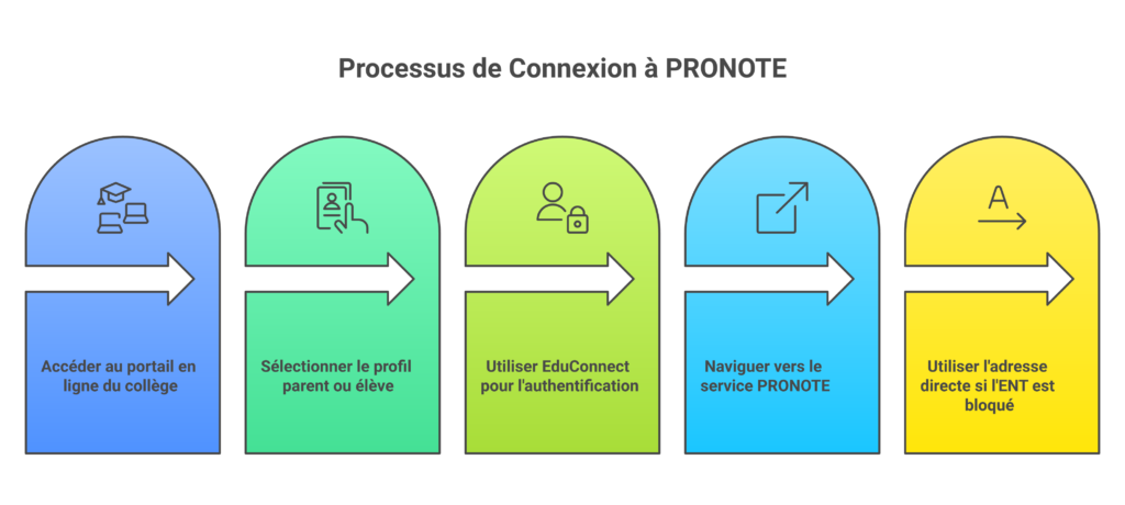 Étapes de connexion à l’ENT et à PRONOTE du collège Roger Poulnard